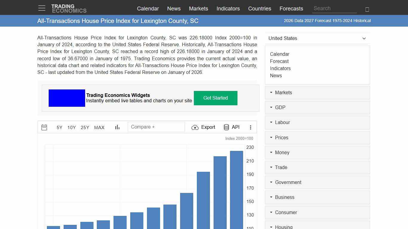 All-Transactions House Price Index for Lexington County, SC - 2026 Data 2027 Forecast 1975-2024 Historical
